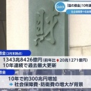 【国の総資産は1京円程度】国の借金 2025年3月末で過去最大の1343兆円超に