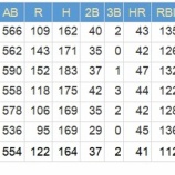 『MLB40本塁打列伝　19　アストロズ　20ロイヤルズ』の画像