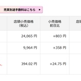 『「日本株は上げ幅拡大、金やっとこさ騰がる」今日の日本株と金価格』の画像