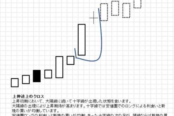 Fx ローソク足 スプレッド チャート 初心者 上昇相場の幼少期