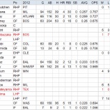 『“招待状”を受け取った選手たちアリーグ｜2013MLBペナントレース』の画像