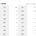 【2025/07/14公示】ゴンザレス・入江の二人が出場選手登録抹消