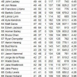 『MLB、過去5年間勝利数ランキング｜2014MLB』の画像