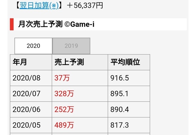 【悲報】ハリーポッターGO、とんでもない売上を叩き出してしまう