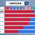 沖縄県知事選　年代別投票先ｗｗｗｗｗｗｗｗｗｗｗｗｗｗ
