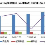 『【NIKE】NIKEがFY2019 3Qの決算を発表。好業績も予想下回り株価は急落。』の画像