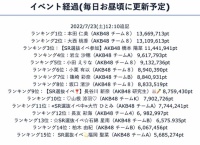 AKB48「SHOWROOM選抜」5日目ランキングまとめ！