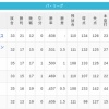 【5/6】パ・リーグ順位表｜9連戦勝ち越し…日ハムの現在順位がこちら