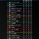 【アスルクラロ沼津】中断あけで力を見せろ！アスル最下位脱出への道！