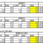 『レバレッジETFは信用取引と資産の変動の仕方が違う』の画像