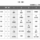【王位戦 挑決リーグ】伊藤匠二冠が佐々木勇気八段に勝利　開幕３連勝