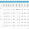 【9/1】パ・リーグ順位表｜5連勝…日ハムの現在順位がこちら