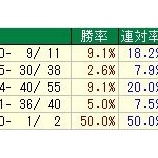 『京都牝馬Ｓなど３重賞展望』の画像
