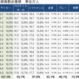 『中学野球部員数の激減　「野球とサッカー」｜野球があぶない！』の画像