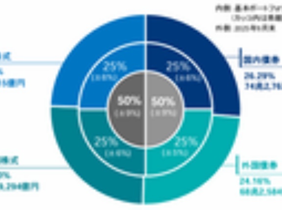公的年金の積立金運用（GPIF）が大幅黒字とのニュースを見ました。年金は儲かってるのですか？