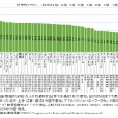 アジアの１５歳の学力は世界トップ