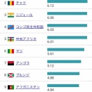 2015年の合計特殊出生率→2025年よかったな、日本が一番になったぞ（白目