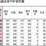 『イチローの154試合｜MLB』の画像