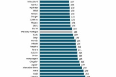 信頼性ランキング、レクサスまた首位！ 10年で8回目、最下位はランドローバー