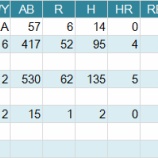 『李大浩、マイナー契約、キャンプ招待選手でマリナーズに｜2016NPB』の画像