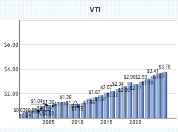 S&P500やオルカンから高配当株への乗り換えは正解か？VTやVOOやVTIはそもそも最高の高配当銘柄である。