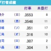 【朗報】パリーグ打率上位6人、全球団いる 	