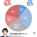 【高市内閣支持率】電話調査68%高止まりもネット調査40%前後で乖離