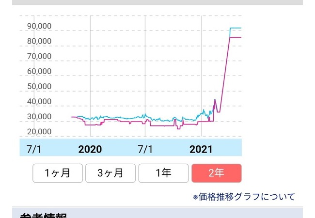 【悲報】グラボの相場が異常　ガチで時期が悪い