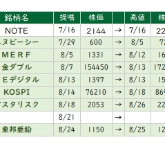 ◎　9月に向けて助走は万全！