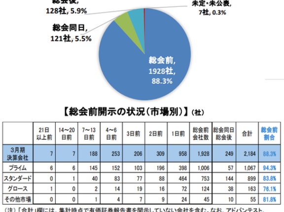 金融庁　「定時株主総会前に有価証券報告書を提出した上場会社一覧」を公表