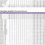 『生彩なし、日本人MLB野手の8月|2013MLBペナントレース』の画像