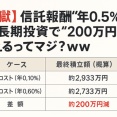 【地獄】信託報酬“年0.5%”の罠、長期投資で“200万円”消えるってマジ？ｗｗ