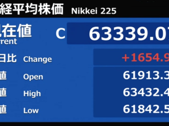 日経平均は終値ベースで史上最高値を更新 GW明けに4千円の急落分を僅か2日で埋め戻す怒涛の巻き戻し騰勢