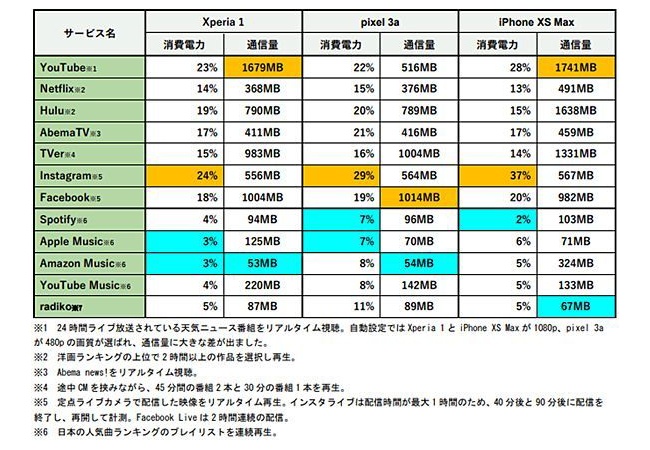 【朗報】Xperia1さん、バッテリー消費量調査で圧倒的な差を見せつける 	