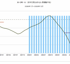 2006年〜2009年　米・景気後退期の原油価格の推移　（名目と実質）