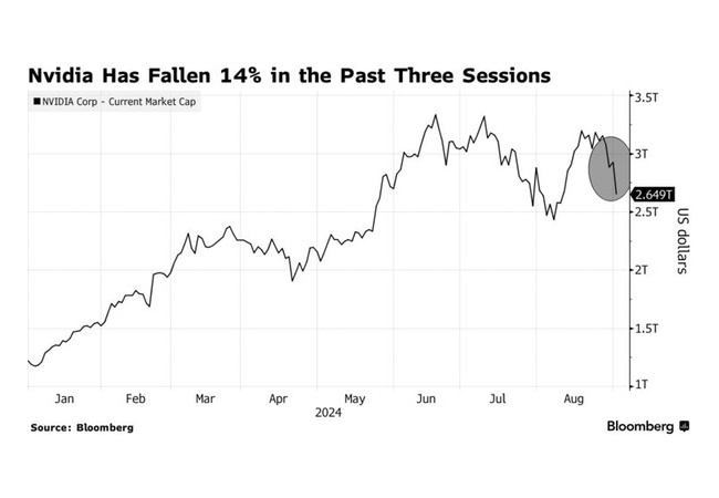 Nvidia株急落、40兆円吹き飛ぶ 単一銘柄では史上最大