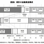 『日本の家計はあまり投資に向かってません』の画像