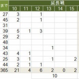 『タイブレーク制は高校生の健康とほとんど関係がない｜アマチュア野球』の画像