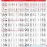『打線は大きな問題なし、東京ヤクルトスワローズ　打撃陣｜2015NPBプレビュー』の画像