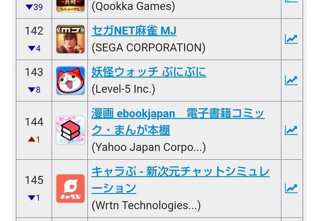 覇権ゲーNTE、セルラン147位