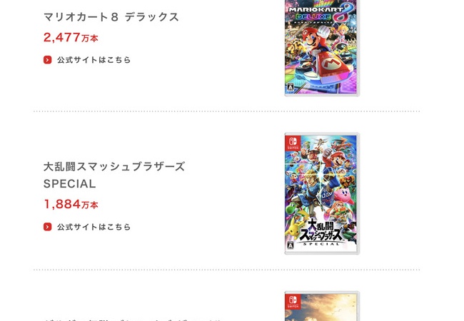 【朗報】「マリオカート８ デラックス」3ヶ月で約200万本伸ばす