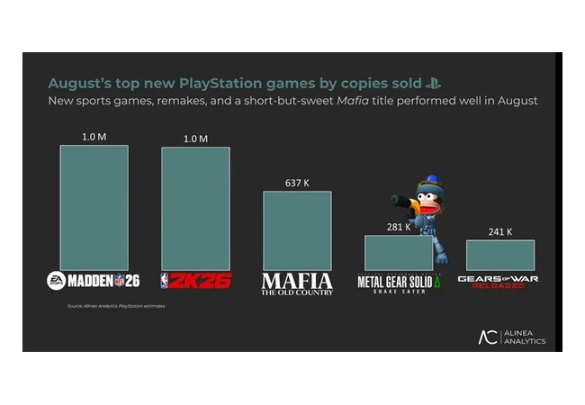 メタルギア3リメイク、PS版の売上世界で28万本