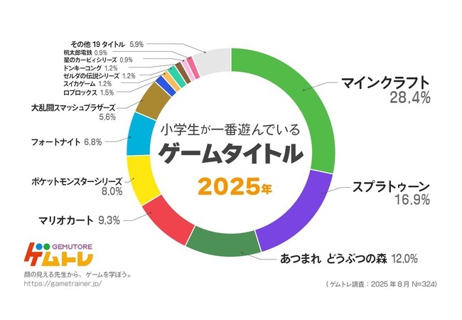 ポケモン、意外にも子供人気がかなり低かった事が判明