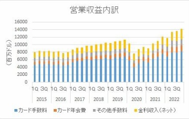 『アメリカンエキスプレス【AXP】　2022年4Q決算』の画像