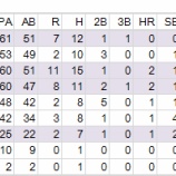『ダルビッシュのおさらい2|2012MLBペナントレース』の画像