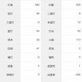 圧倒的な成績を残した昨季から一転して大低迷！シアトルを襲うカルローリーの想像を絶する打撃不振の現状