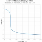 滴定曲線、溶解度などーエクセルを用いて