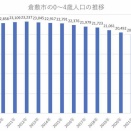 倉敷市の0～4歳人口は1年間で4.3%現状【倉敷市議会議員】