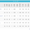 セ・パ12球団の得失点差がこちら (5/14終了時)
