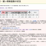 『埼玉県 新型コロナウイルス:4月8日(金)埼玉県の現在の患者数は前日比較【1123人増加】の計27933人。退院・療養終了者は2453人(新たな陽性者3580人)。』の画像